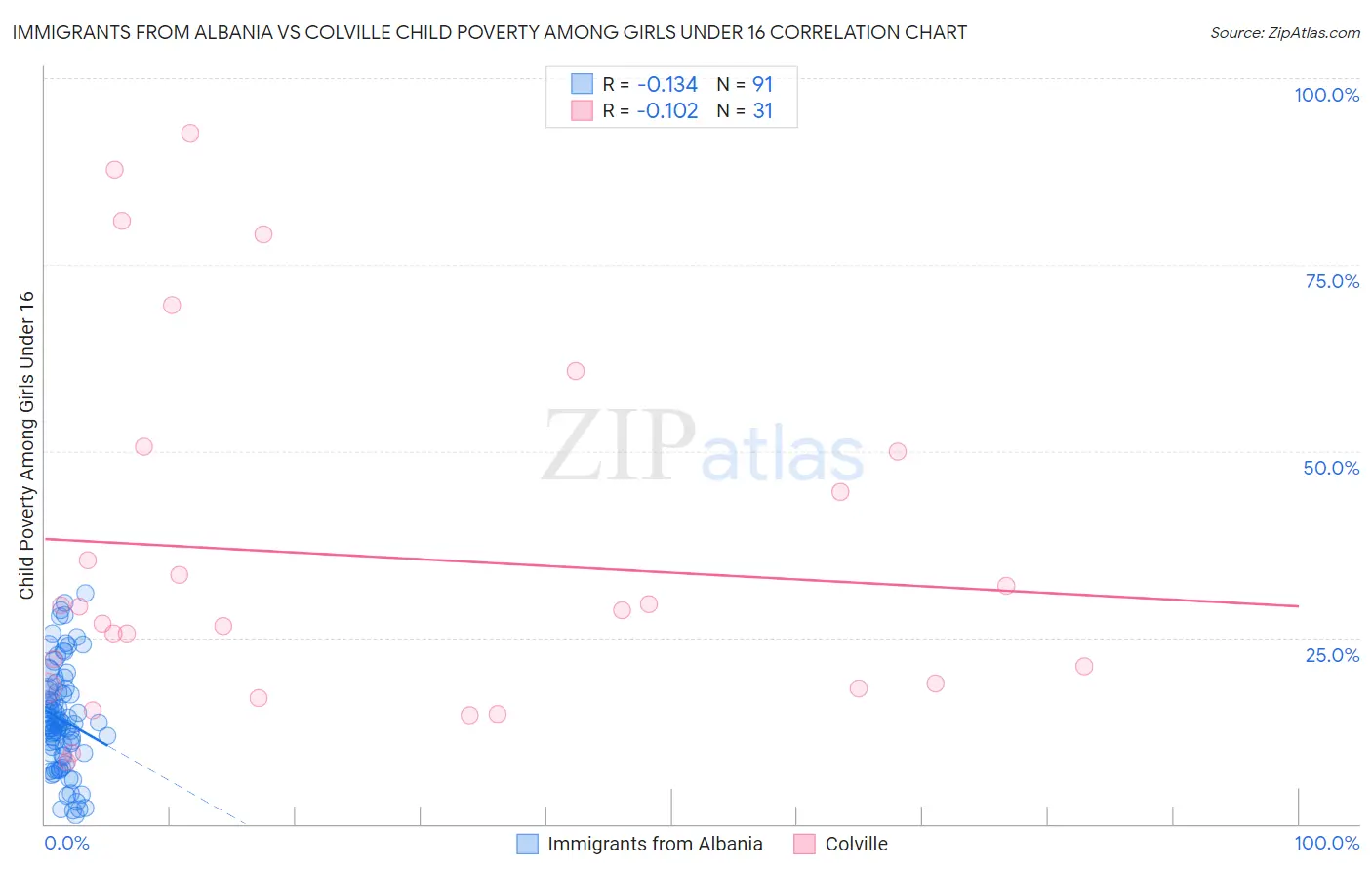 Immigrants from Albania vs Colville Child Poverty Among Girls Under 16