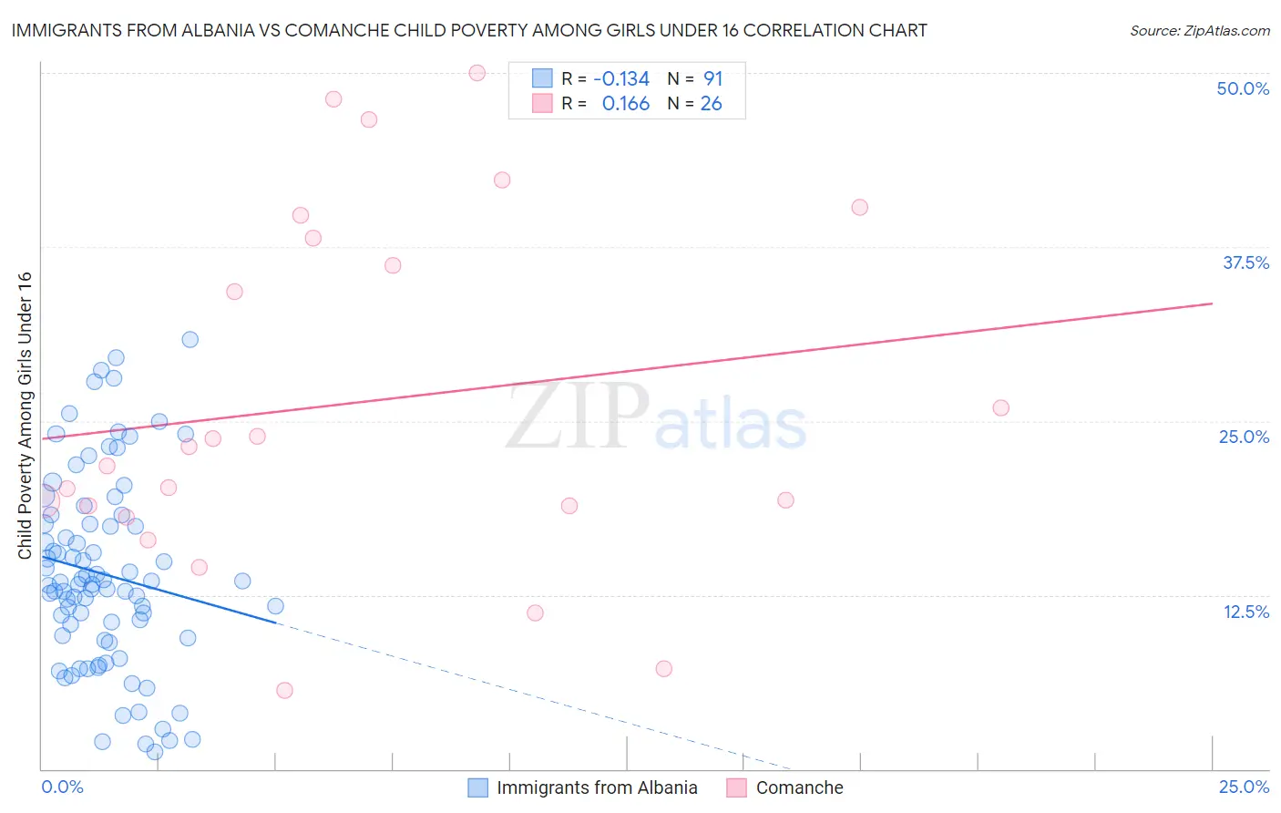 Immigrants from Albania vs Comanche Child Poverty Among Girls Under 16