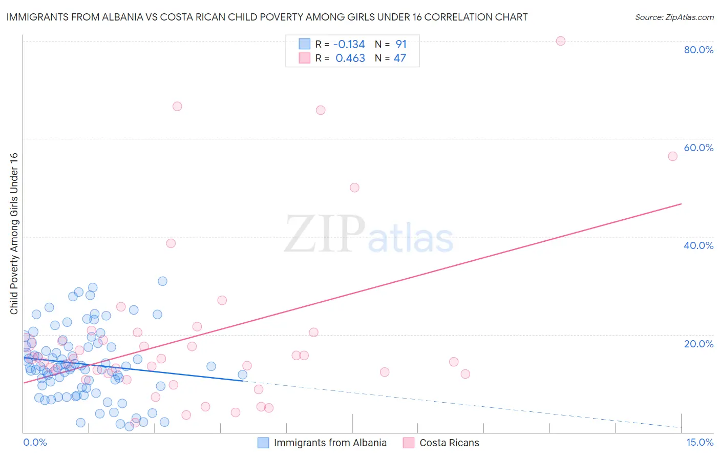 Immigrants from Albania vs Costa Rican Child Poverty Among Girls Under 16