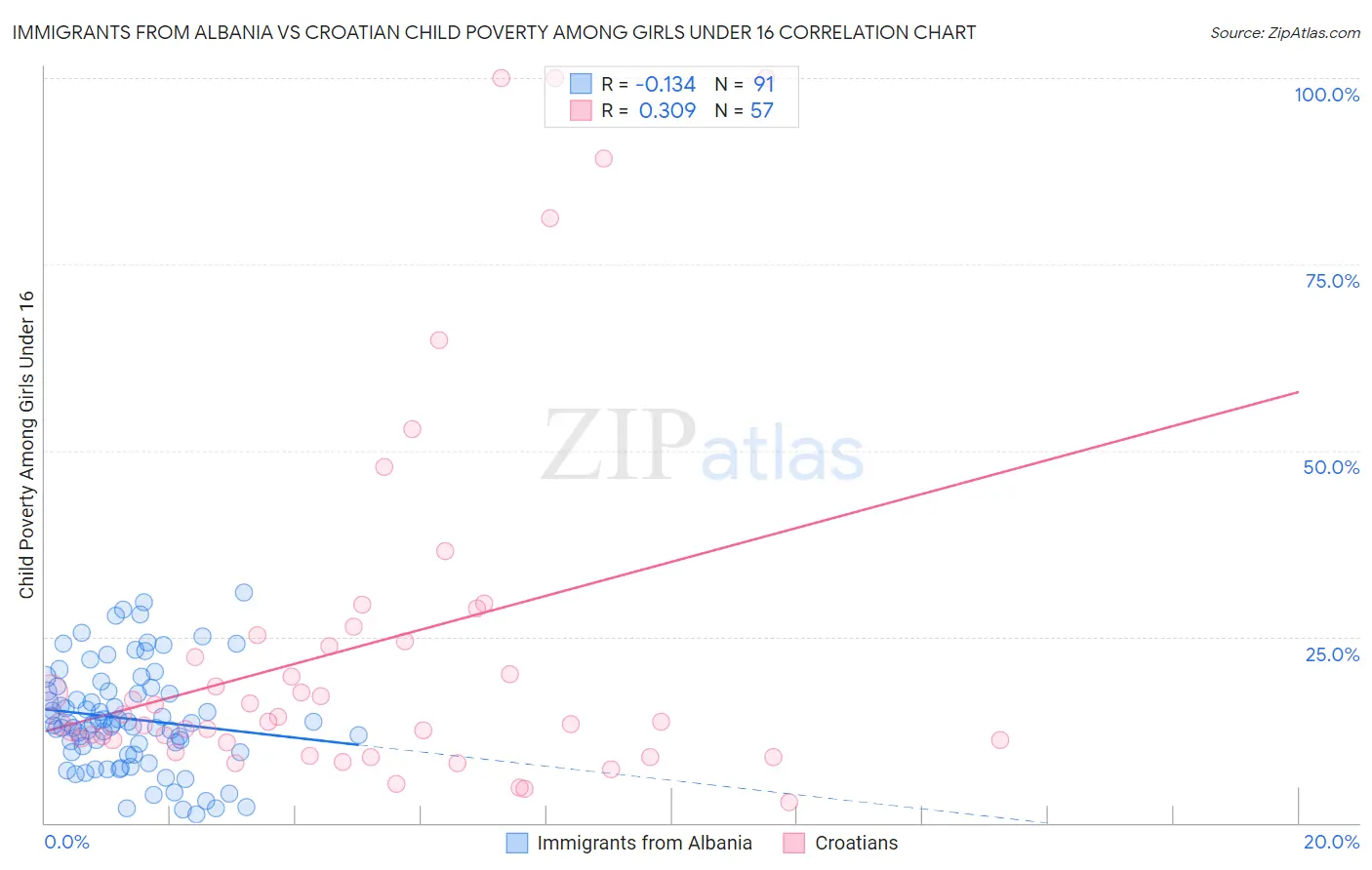 Immigrants from Albania vs Croatian Child Poverty Among Girls Under 16