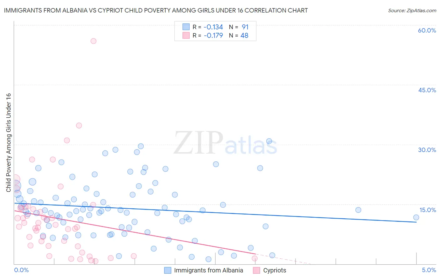 Immigrants from Albania vs Cypriot Child Poverty Among Girls Under 16