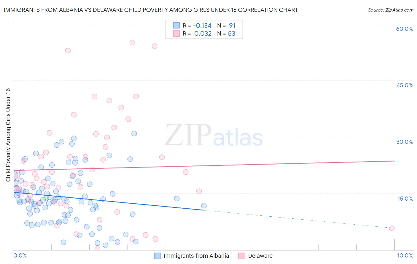 Immigrants from Albania vs Delaware Child Poverty Among Girls Under 16