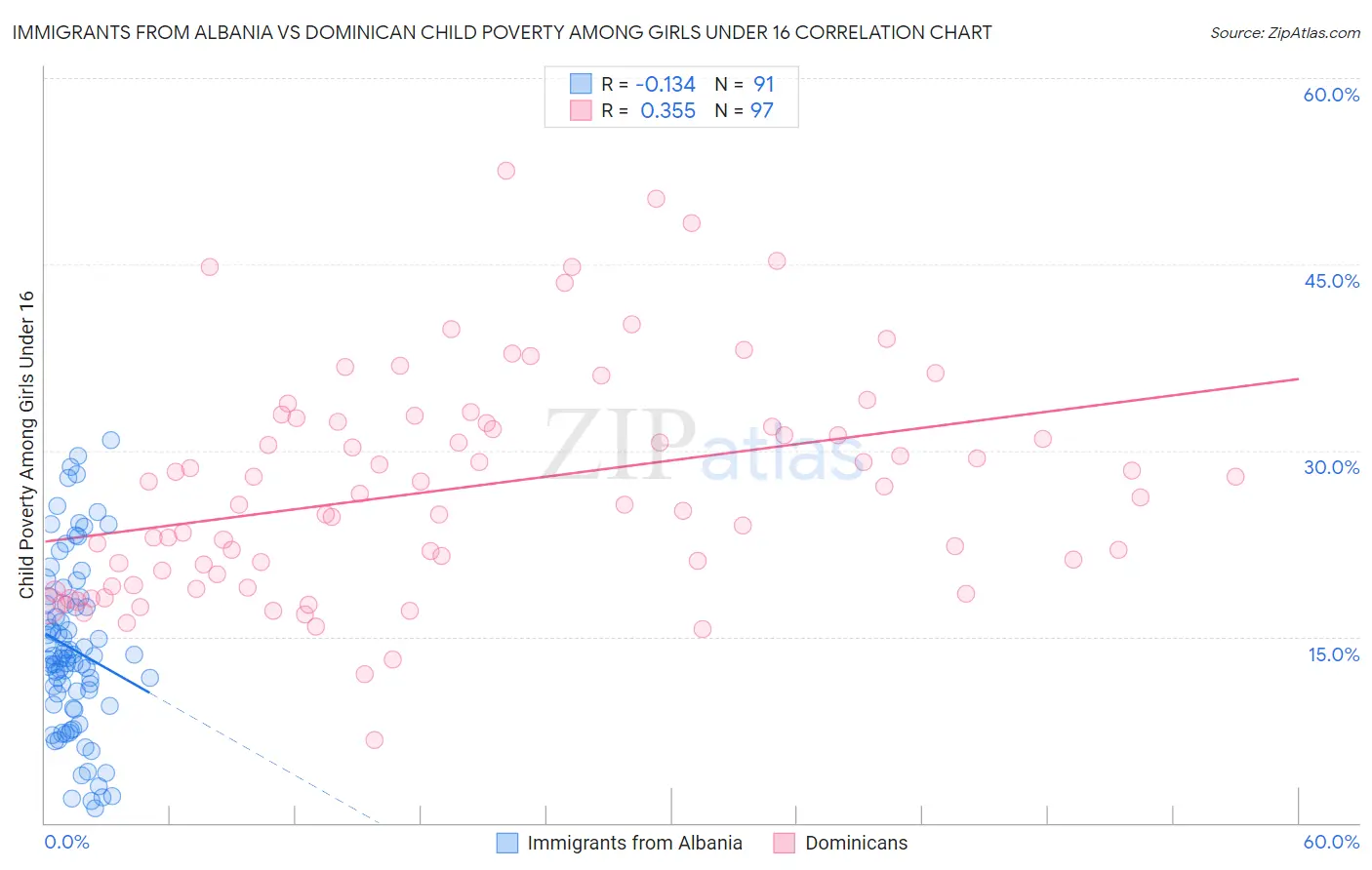 Immigrants from Albania vs Dominican Child Poverty Among Girls Under 16