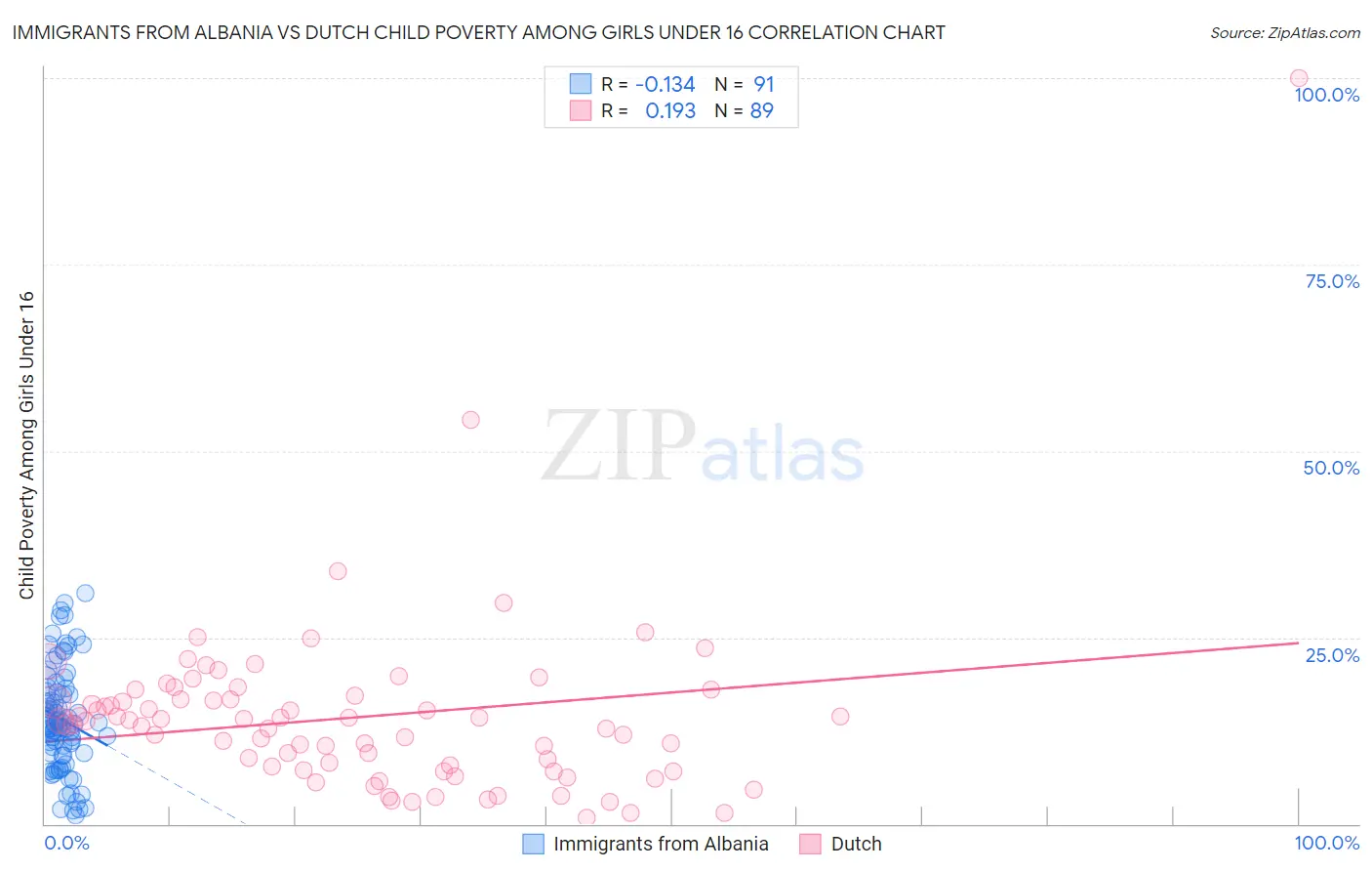 Immigrants from Albania vs Dutch Child Poverty Among Girls Under 16