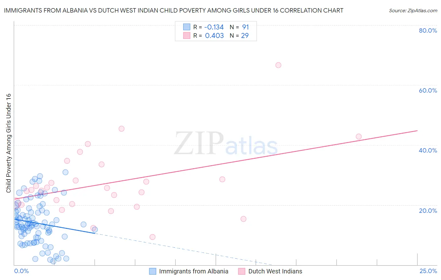 Immigrants from Albania vs Dutch West Indian Child Poverty Among Girls Under 16