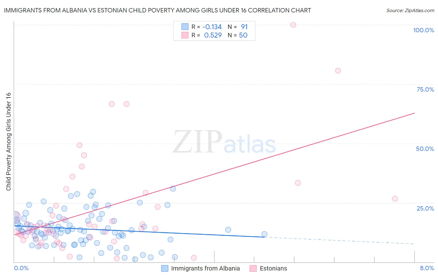 Immigrants from Albania vs Estonian Child Poverty Among Girls Under 16