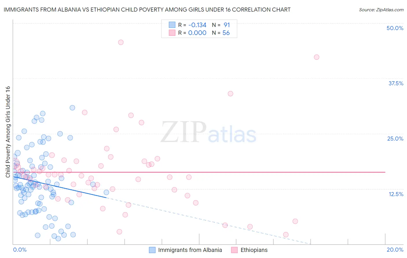 Immigrants from Albania vs Ethiopian Child Poverty Among Girls Under 16