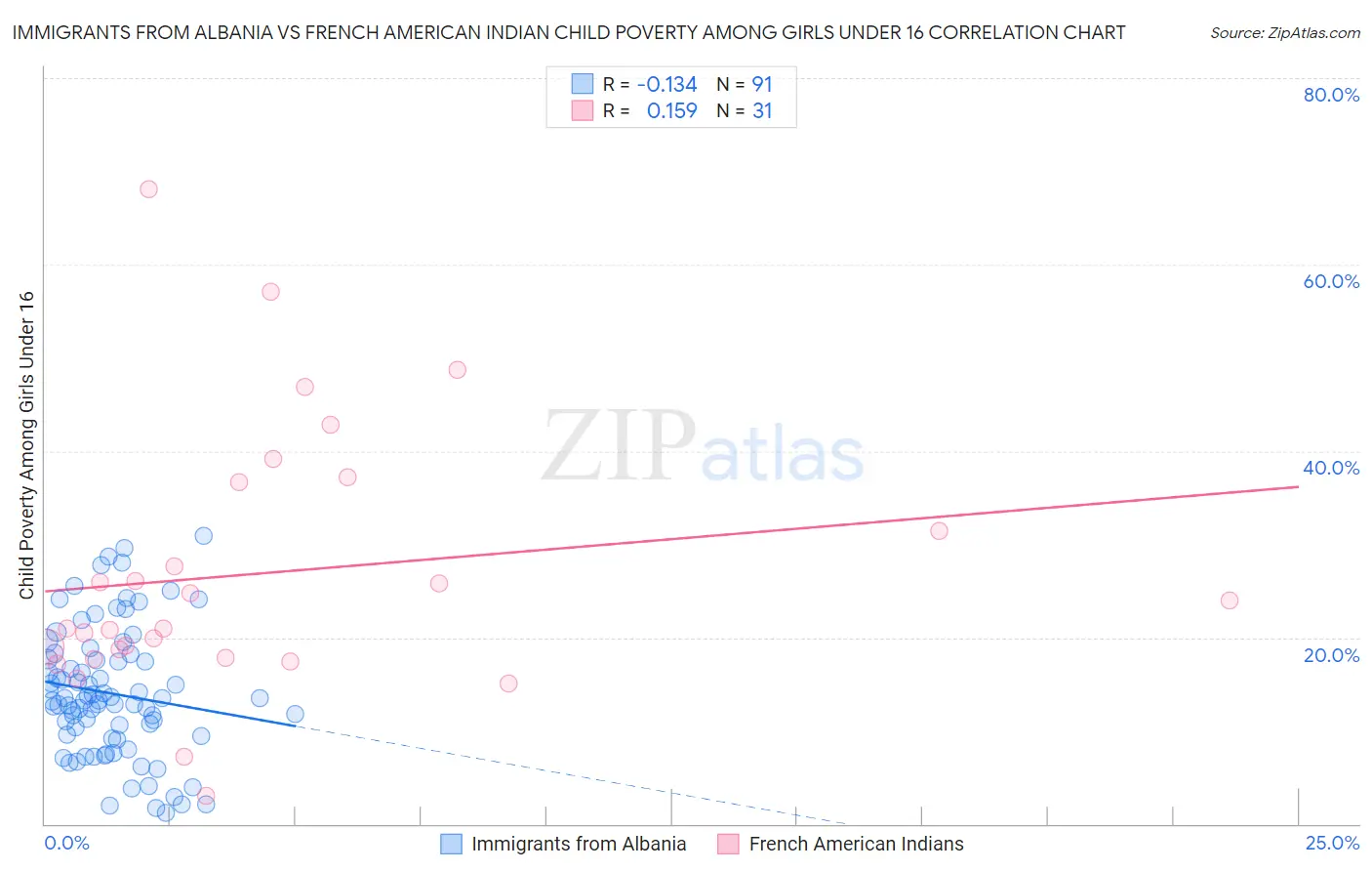 Immigrants from Albania vs French American Indian Child Poverty Among Girls Under 16