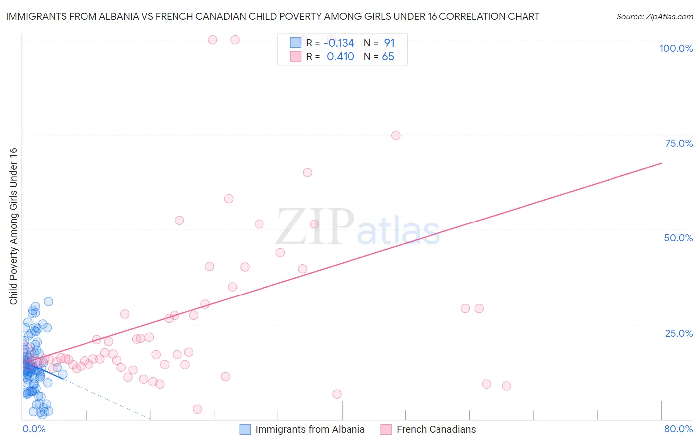 Immigrants from Albania vs French Canadian Child Poverty Among Girls Under 16