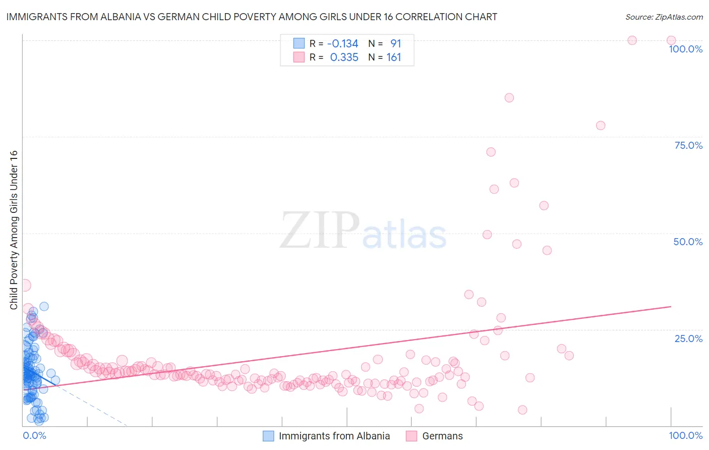 Immigrants from Albania vs German Child Poverty Among Girls Under 16