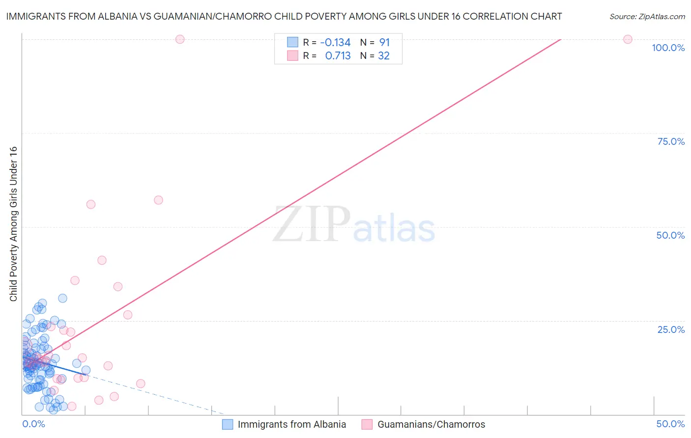 Immigrants from Albania vs Guamanian/Chamorro Child Poverty Among Girls Under 16