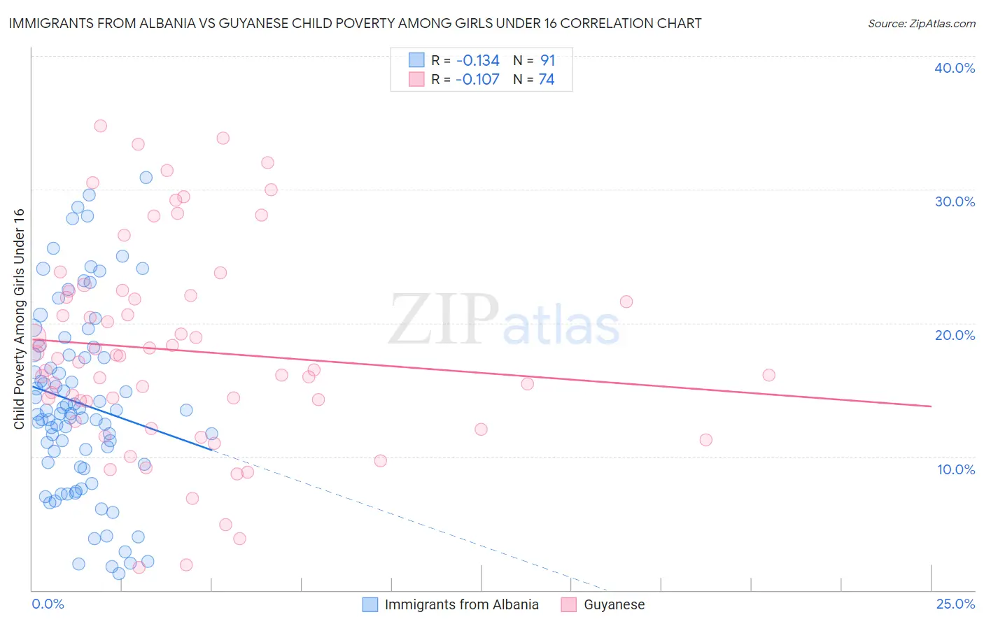 Immigrants from Albania vs Guyanese Child Poverty Among Girls Under 16