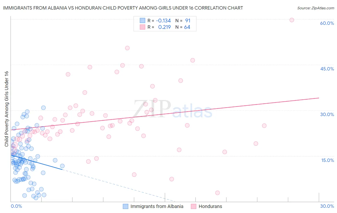 Immigrants from Albania vs Honduran Child Poverty Among Girls Under 16