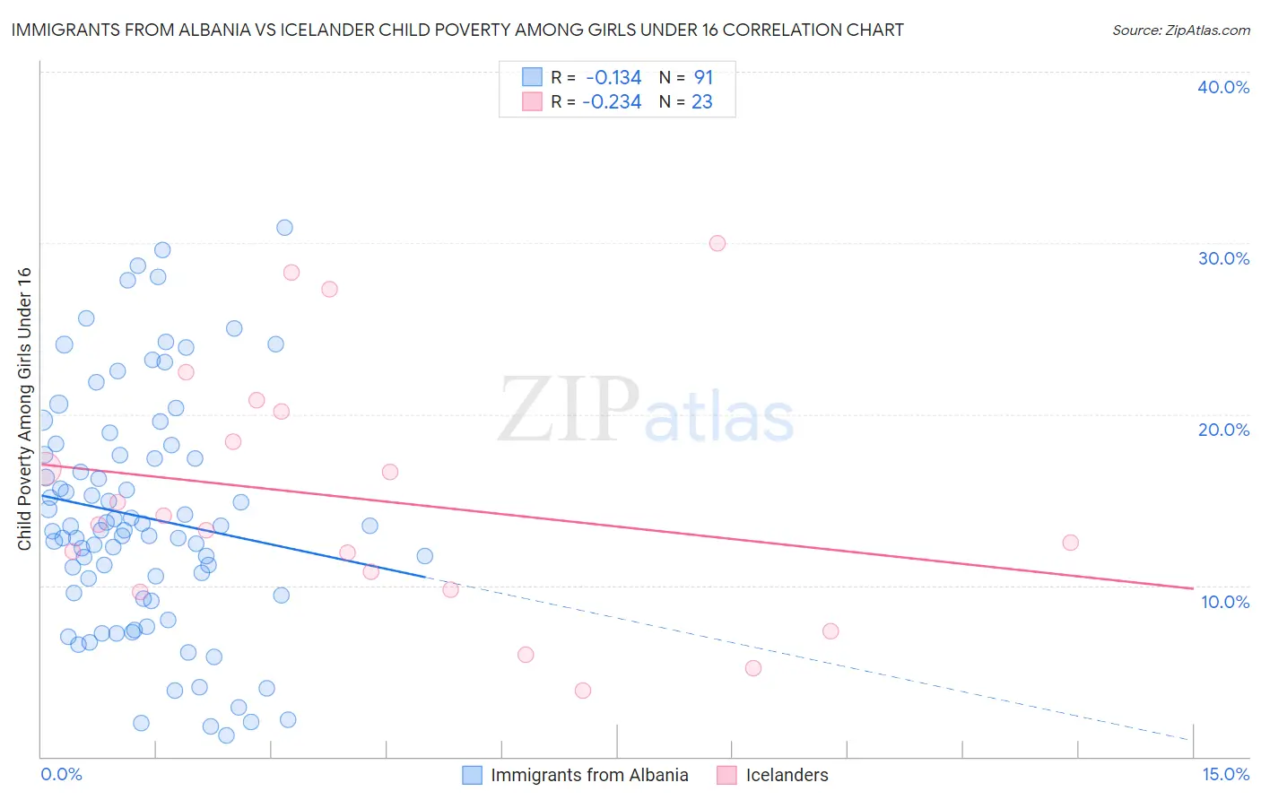 Immigrants from Albania vs Icelander Child Poverty Among Girls Under 16
