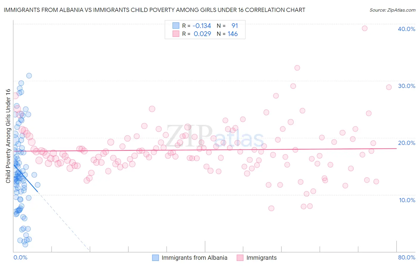 Immigrants from Albania vs Immigrants Child Poverty Among Girls Under 16
