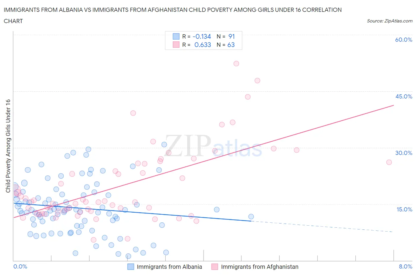Immigrants from Albania vs Immigrants from Afghanistan Child Poverty Among Girls Under 16