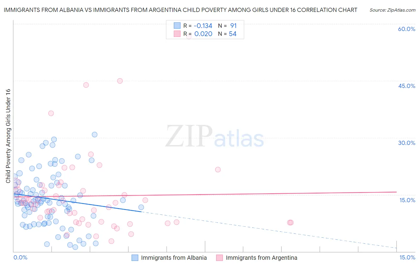 Immigrants from Albania vs Immigrants from Argentina Child Poverty Among Girls Under 16
