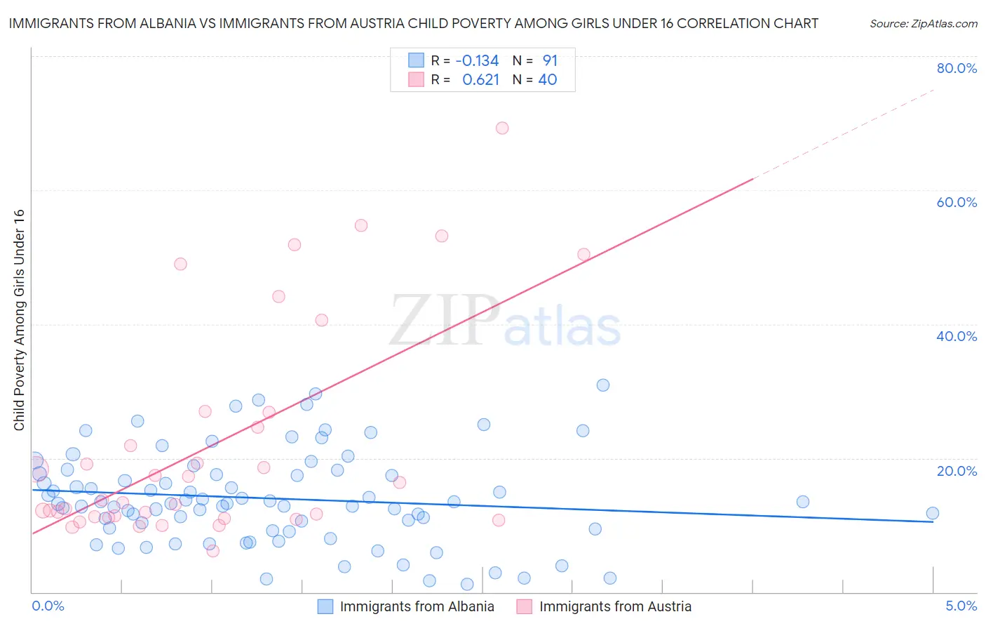 Immigrants from Albania vs Immigrants from Austria Child Poverty Among Girls Under 16