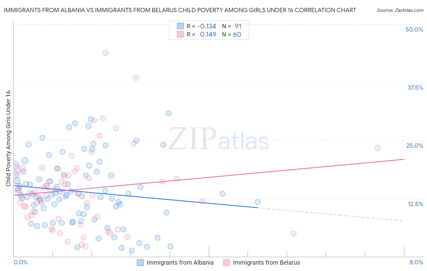 Immigrants from Albania vs Immigrants from Belarus Child Poverty Among Girls Under 16