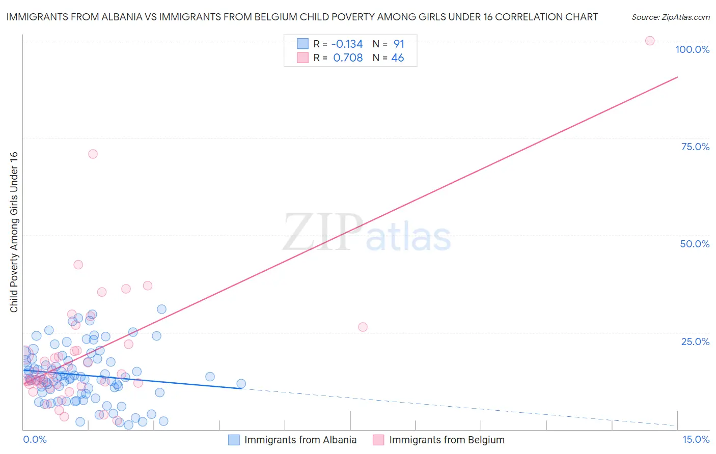 Immigrants from Albania vs Immigrants from Belgium Child Poverty Among Girls Under 16