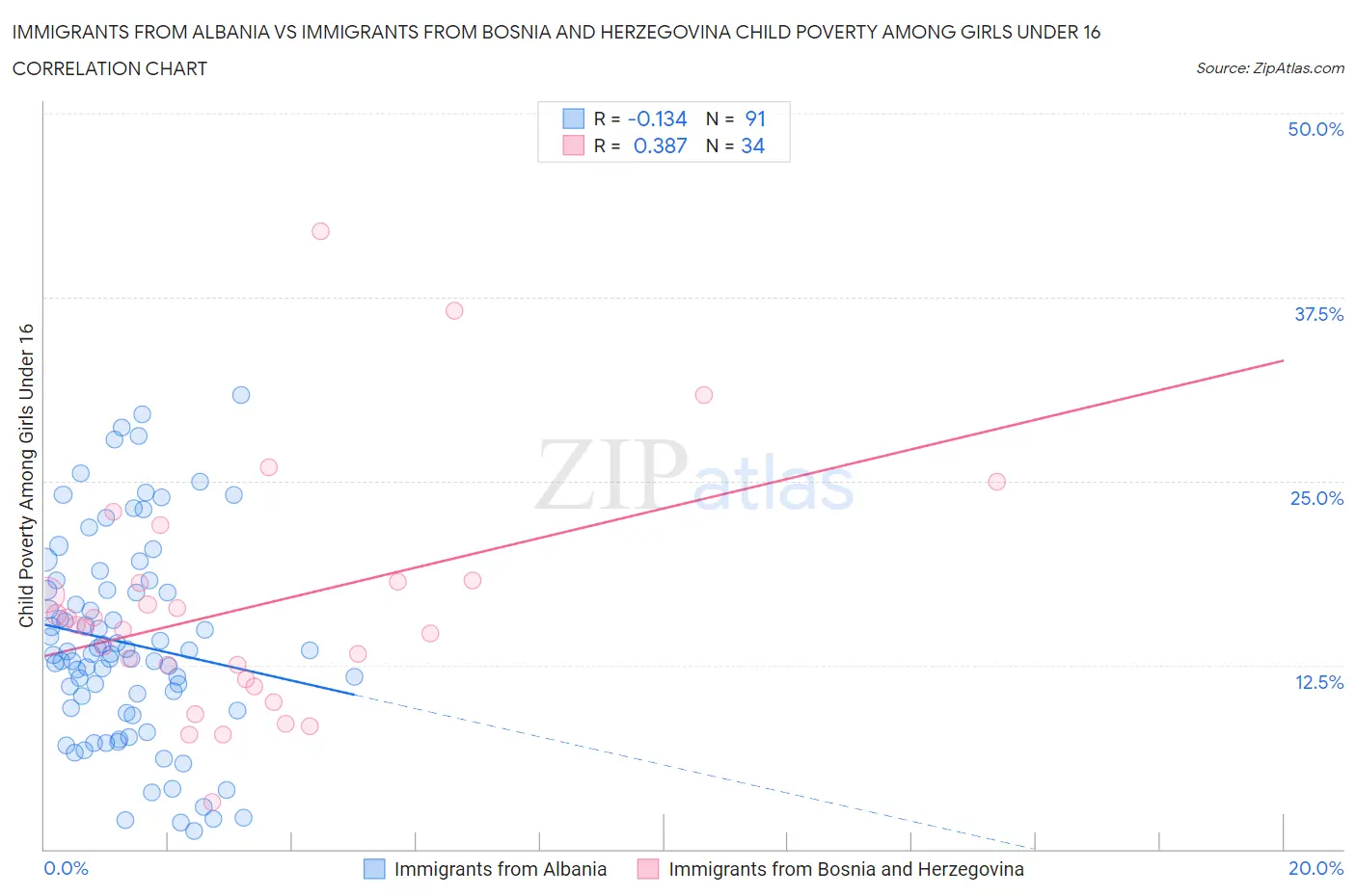 Immigrants from Albania vs Immigrants from Bosnia and Herzegovina Child Poverty Among Girls Under 16