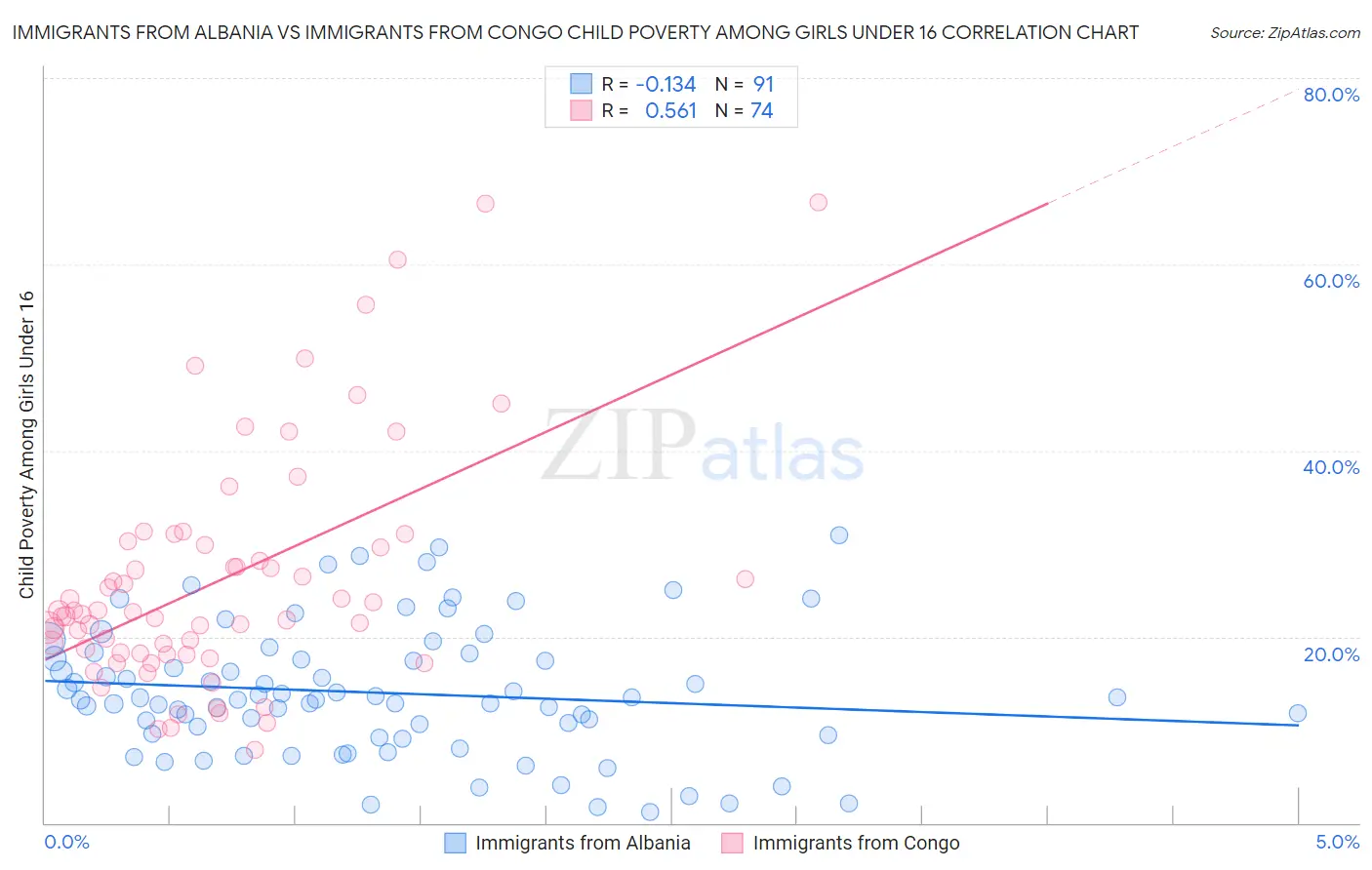 Immigrants from Albania vs Immigrants from Congo Child Poverty Among Girls Under 16