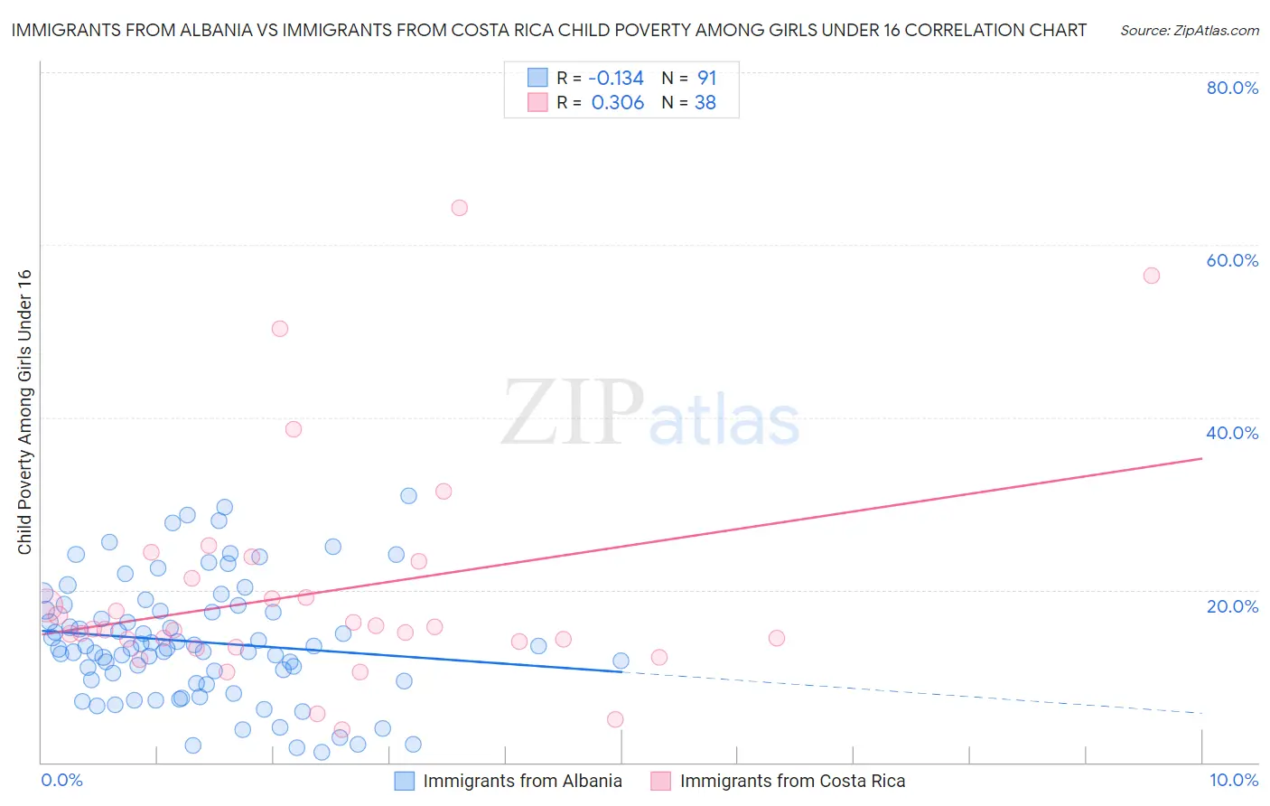 Immigrants from Albania vs Immigrants from Costa Rica Child Poverty Among Girls Under 16