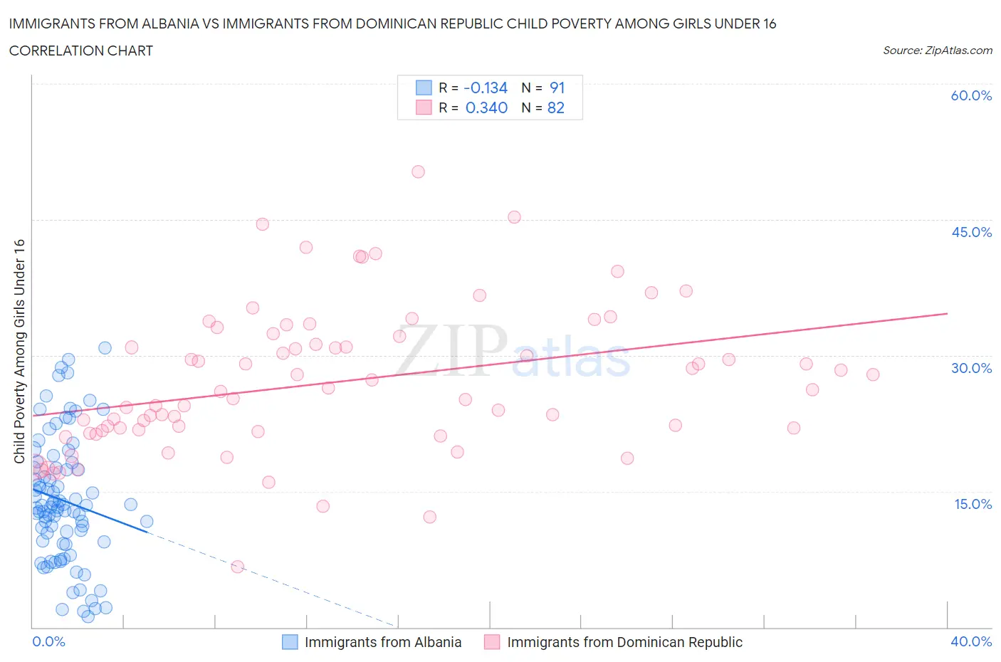 Immigrants from Albania vs Immigrants from Dominican Republic Child Poverty Among Girls Under 16