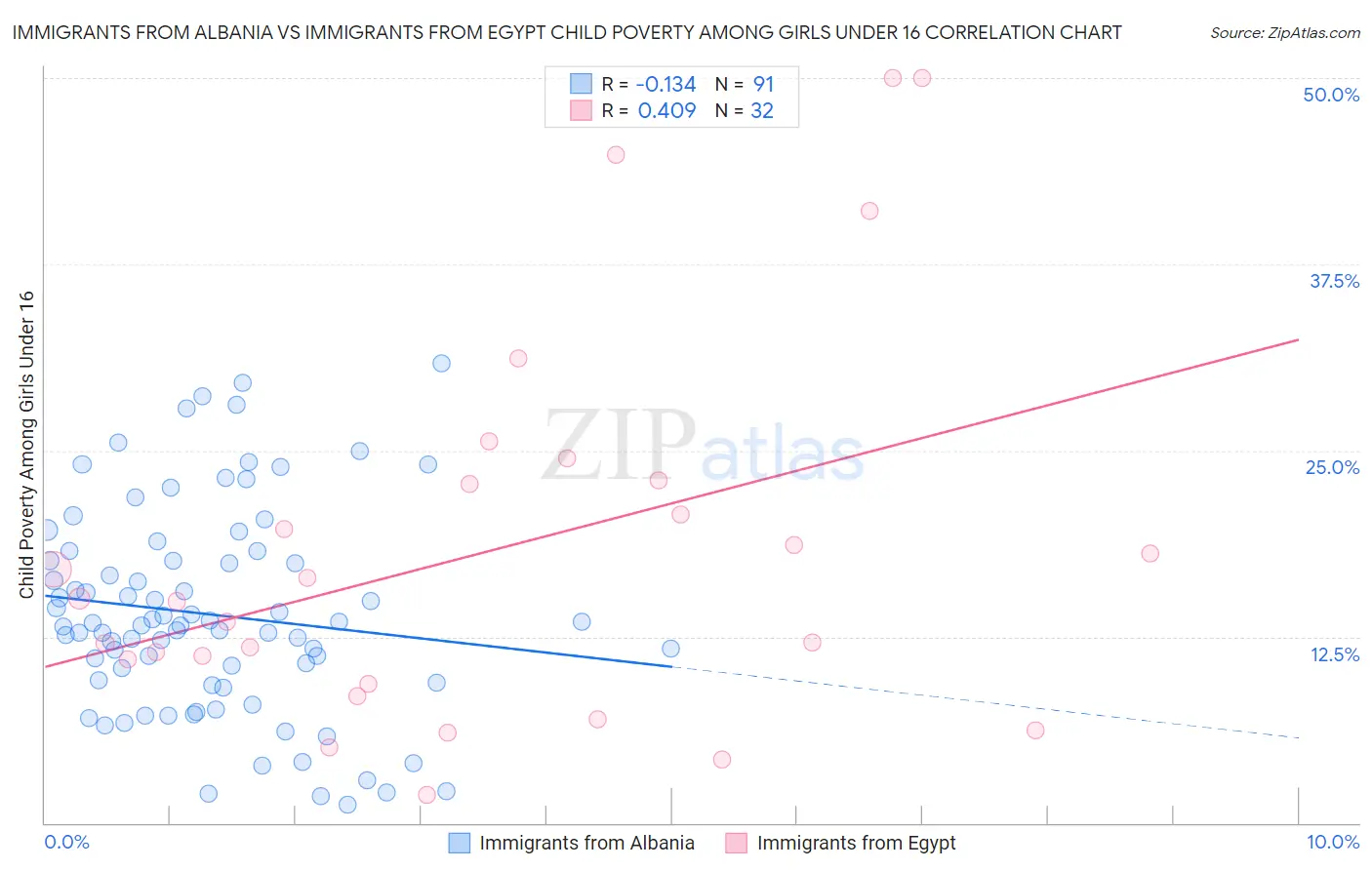 Immigrants from Albania vs Immigrants from Egypt Child Poverty Among Girls Under 16