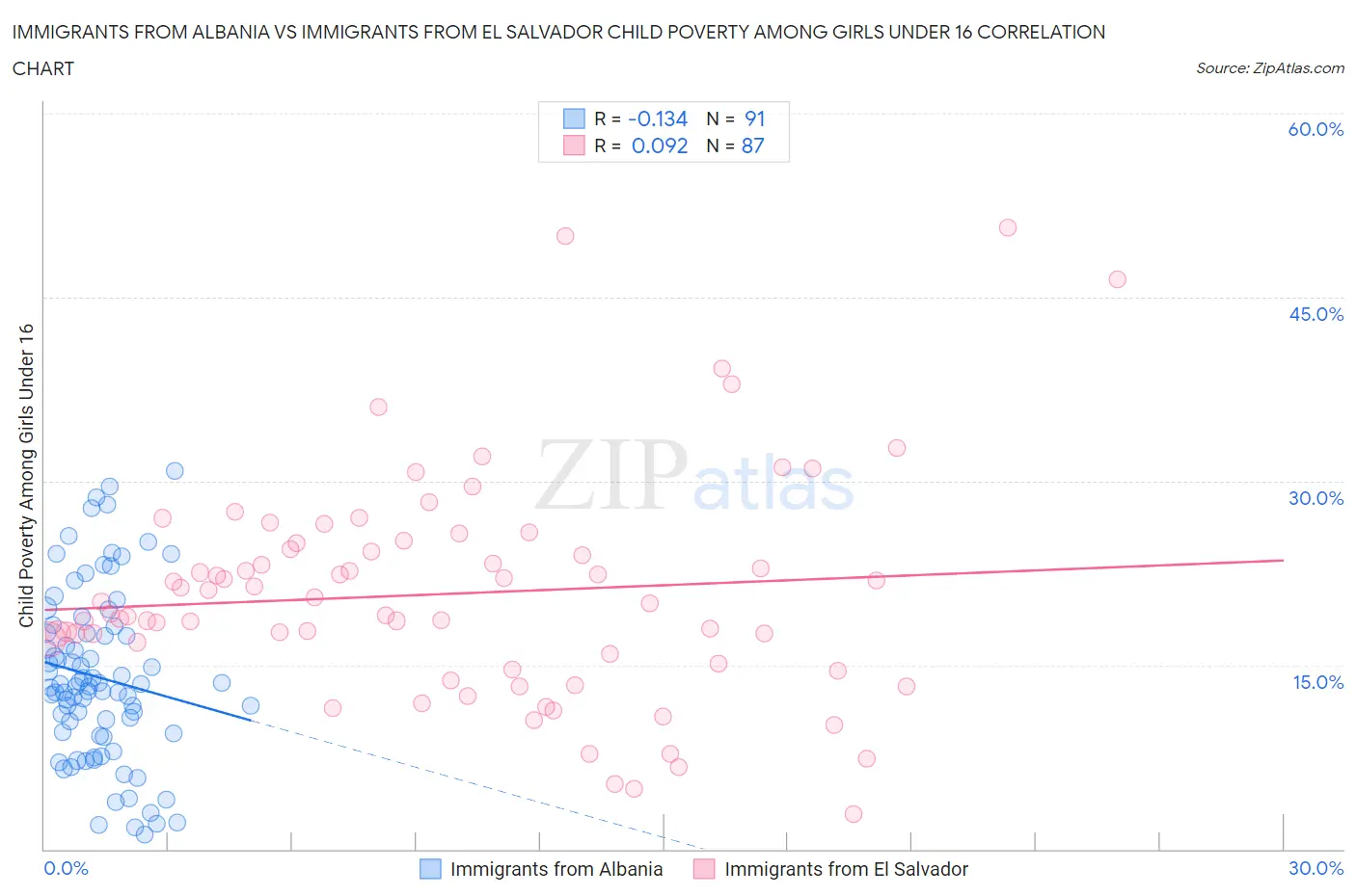 Immigrants from Albania vs Immigrants from El Salvador Child Poverty Among Girls Under 16