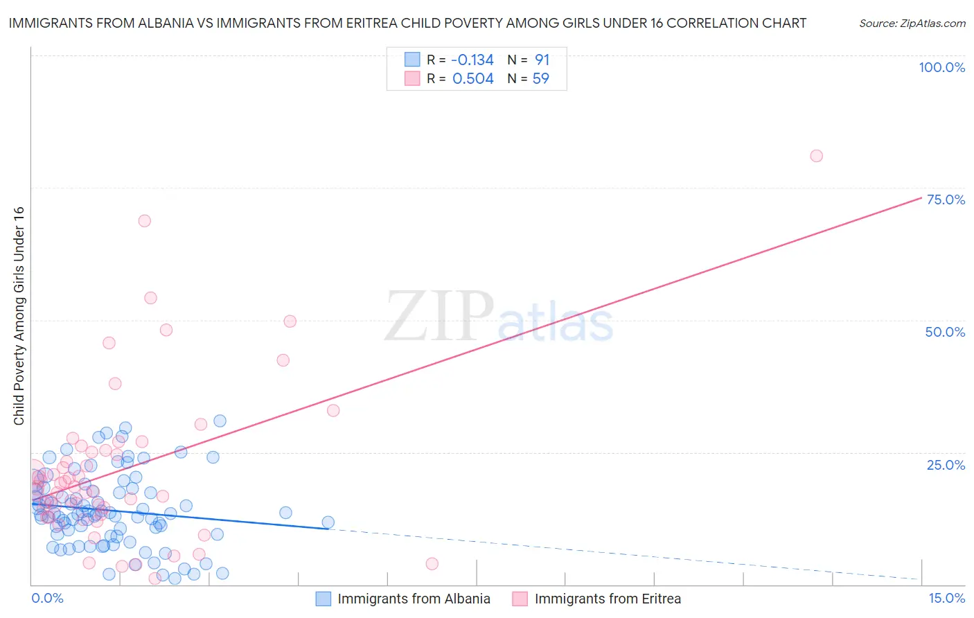 Immigrants from Albania vs Immigrants from Eritrea Child Poverty Among Girls Under 16