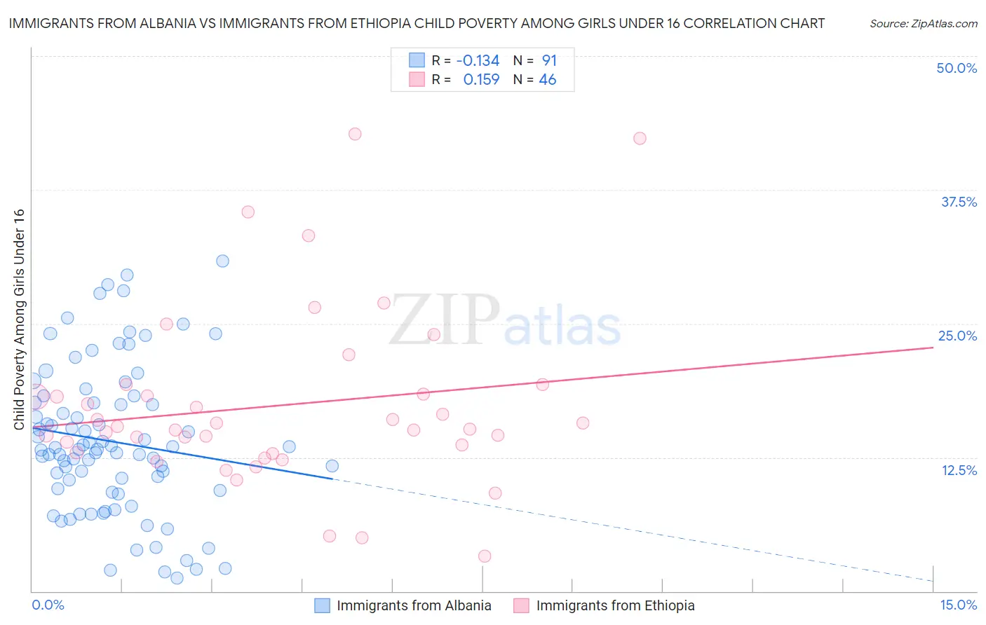 Immigrants from Albania vs Immigrants from Ethiopia Child Poverty Among Girls Under 16
