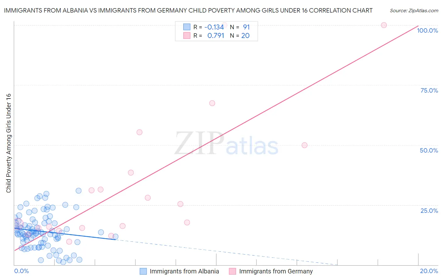 Immigrants from Albania vs Immigrants from Germany Child Poverty Among Girls Under 16