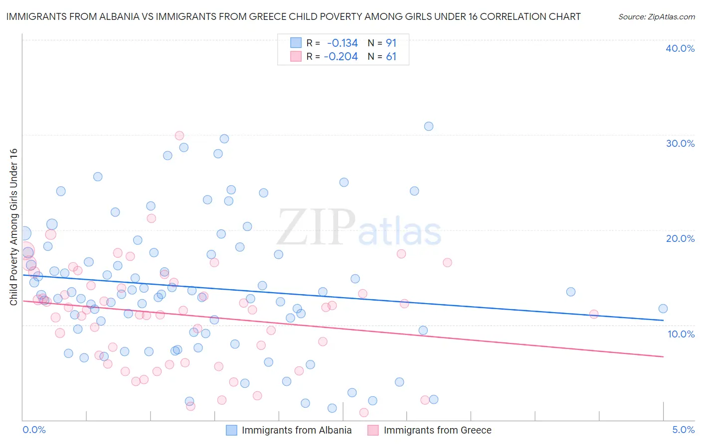 Immigrants from Albania vs Immigrants from Greece Child Poverty Among Girls Under 16