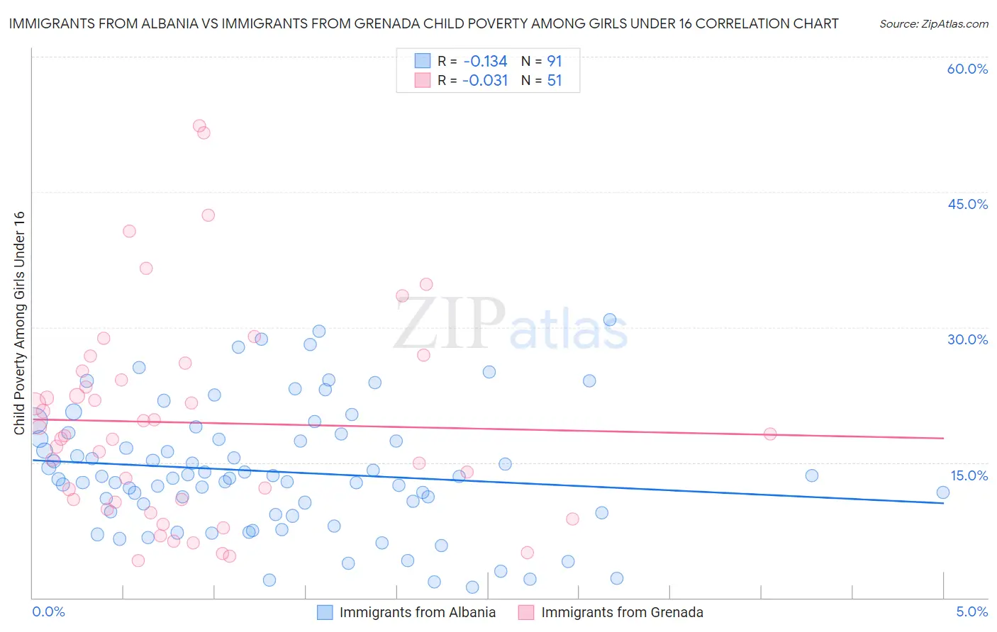 Immigrants from Albania vs Immigrants from Grenada Child Poverty Among Girls Under 16