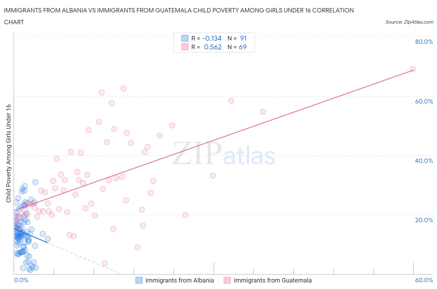 Immigrants from Albania vs Immigrants from Guatemala Child Poverty Among Girls Under 16