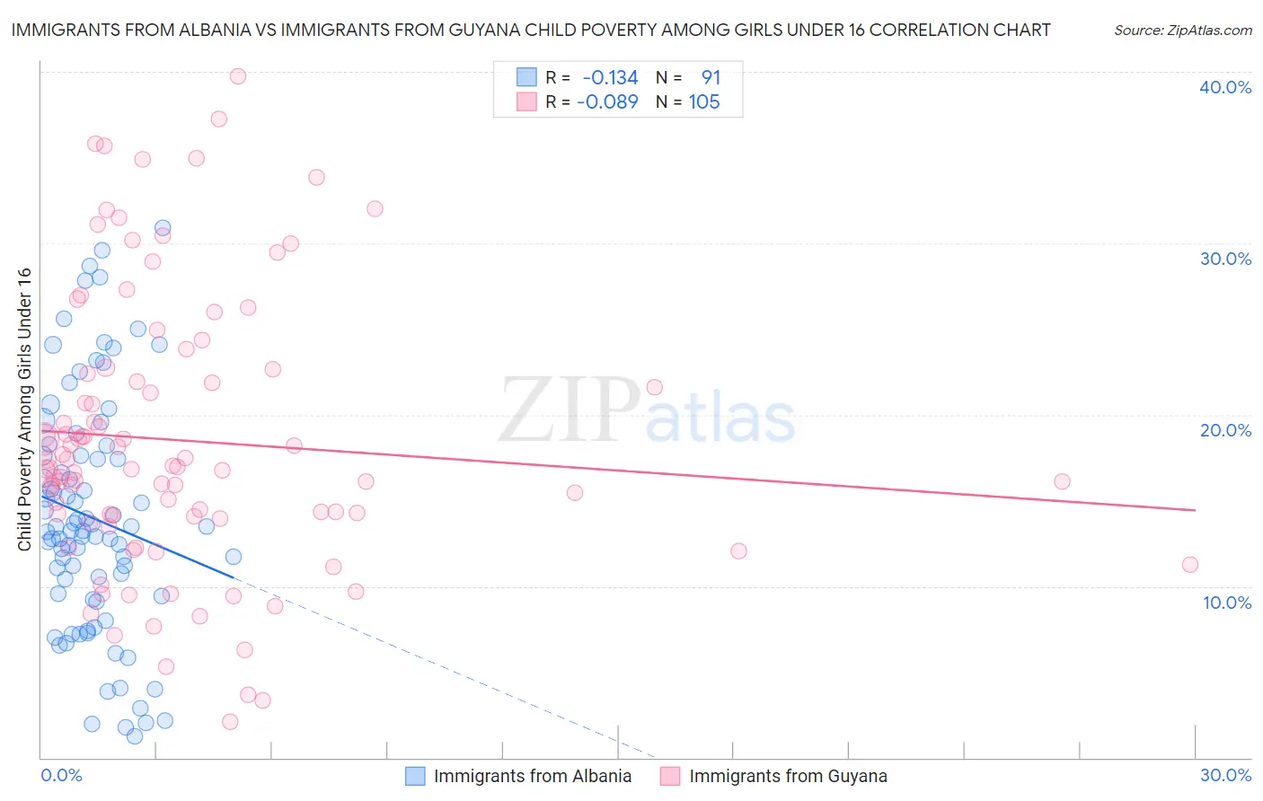 Immigrants from Albania vs Immigrants from Guyana Child Poverty Among Girls Under 16