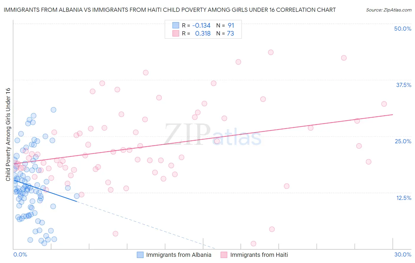 Immigrants from Albania vs Immigrants from Haiti Child Poverty Among Girls Under 16