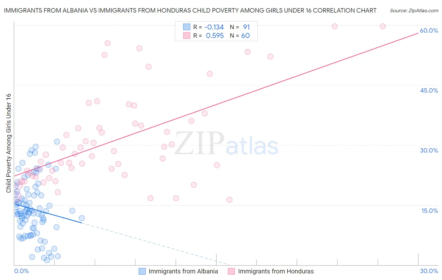 Immigrants from Albania vs Immigrants from Honduras Child Poverty Among Girls Under 16