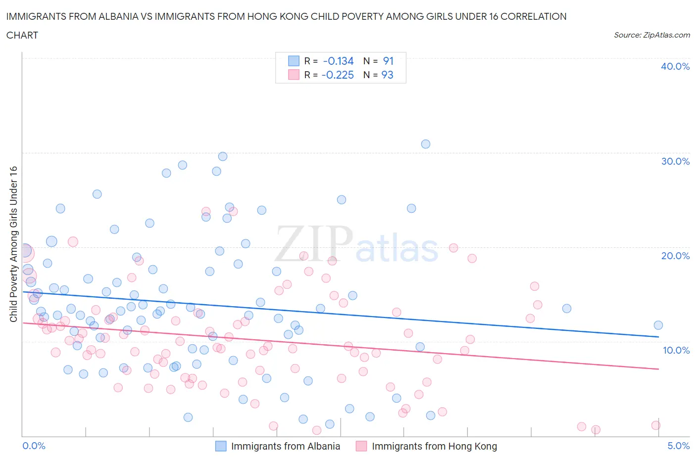 Immigrants from Albania vs Immigrants from Hong Kong Child Poverty Among Girls Under 16