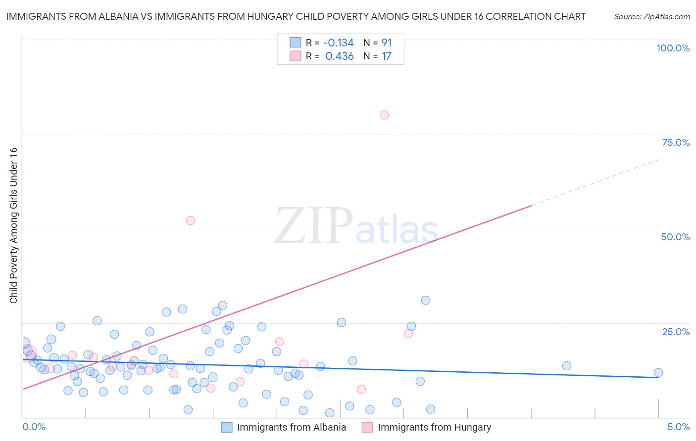 Immigrants from Albania vs Immigrants from Hungary Child Poverty Among Girls Under 16