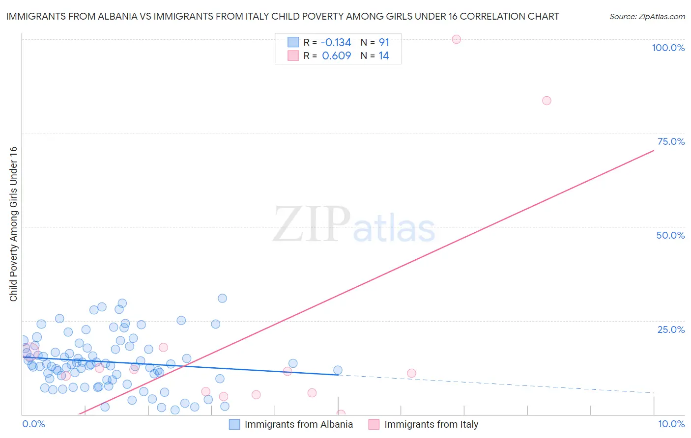 Immigrants from Albania vs Immigrants from Italy Child Poverty Among Girls Under 16