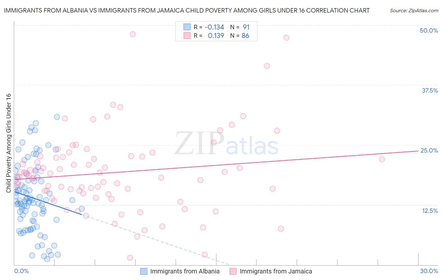 Immigrants from Albania vs Immigrants from Jamaica Child Poverty Among Girls Under 16