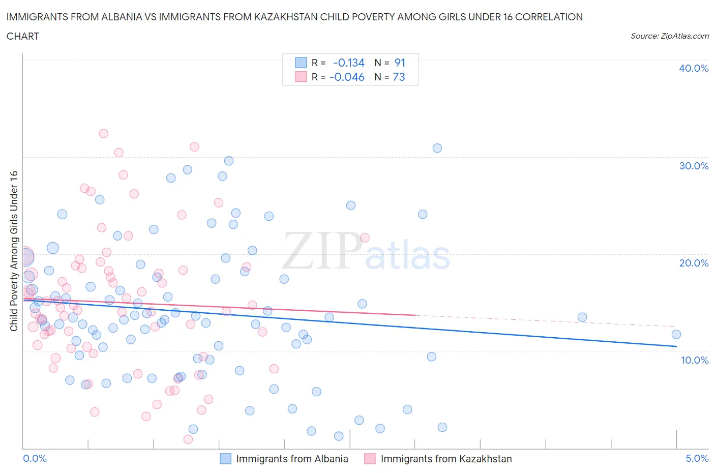Immigrants from Albania vs Immigrants from Kazakhstan Child Poverty Among Girls Under 16