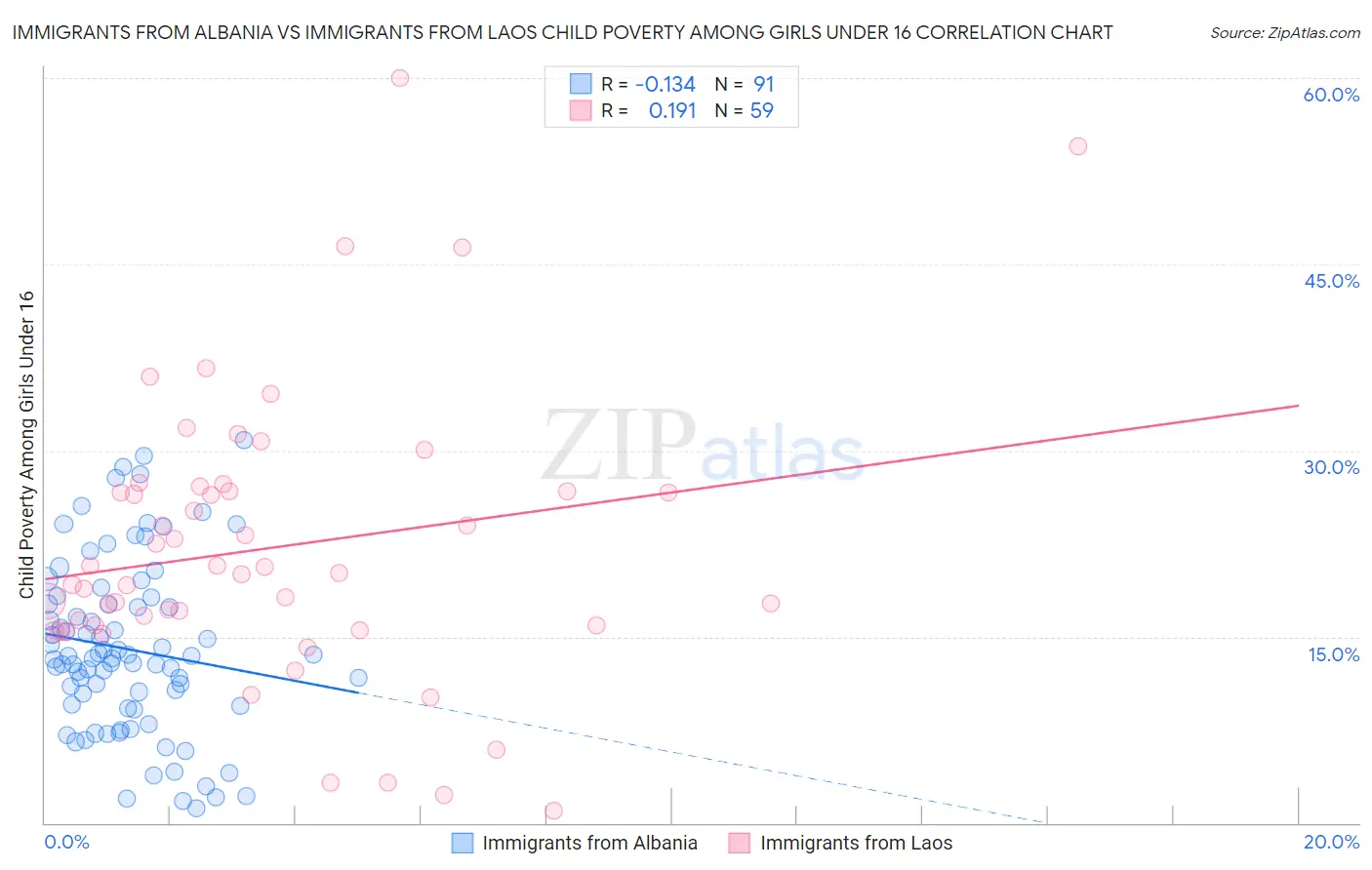 Immigrants from Albania vs Immigrants from Laos Child Poverty Among Girls Under 16