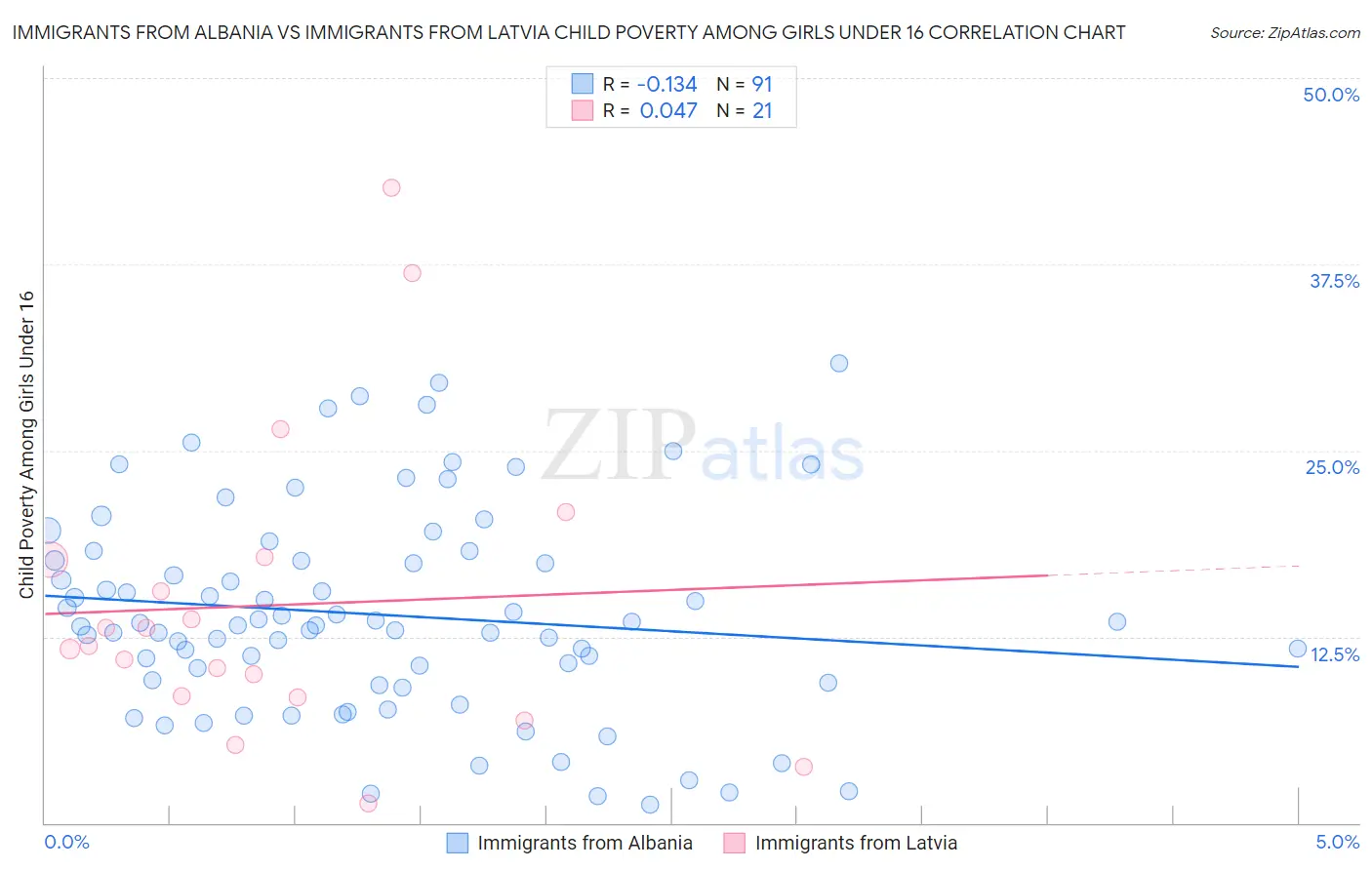 Immigrants from Albania vs Immigrants from Latvia Child Poverty Among Girls Under 16