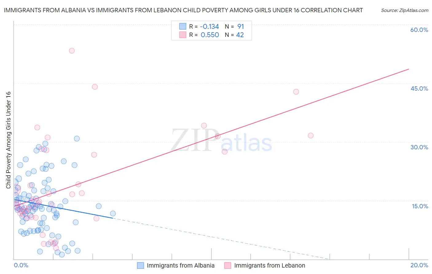 Immigrants from Albania vs Immigrants from Lebanon Child Poverty Among Girls Under 16