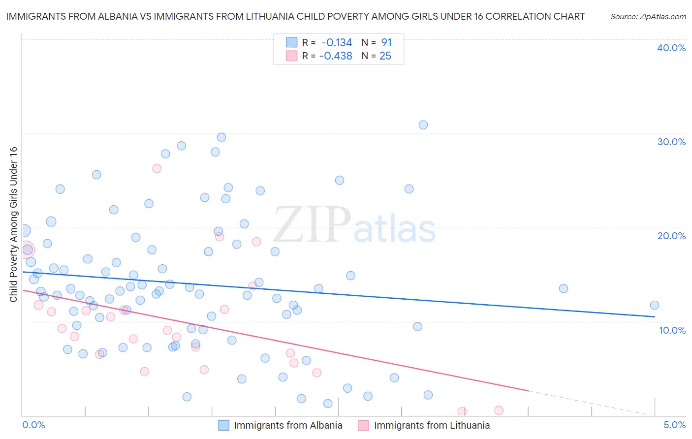 Immigrants from Albania vs Immigrants from Lithuania Child Poverty Among Girls Under 16