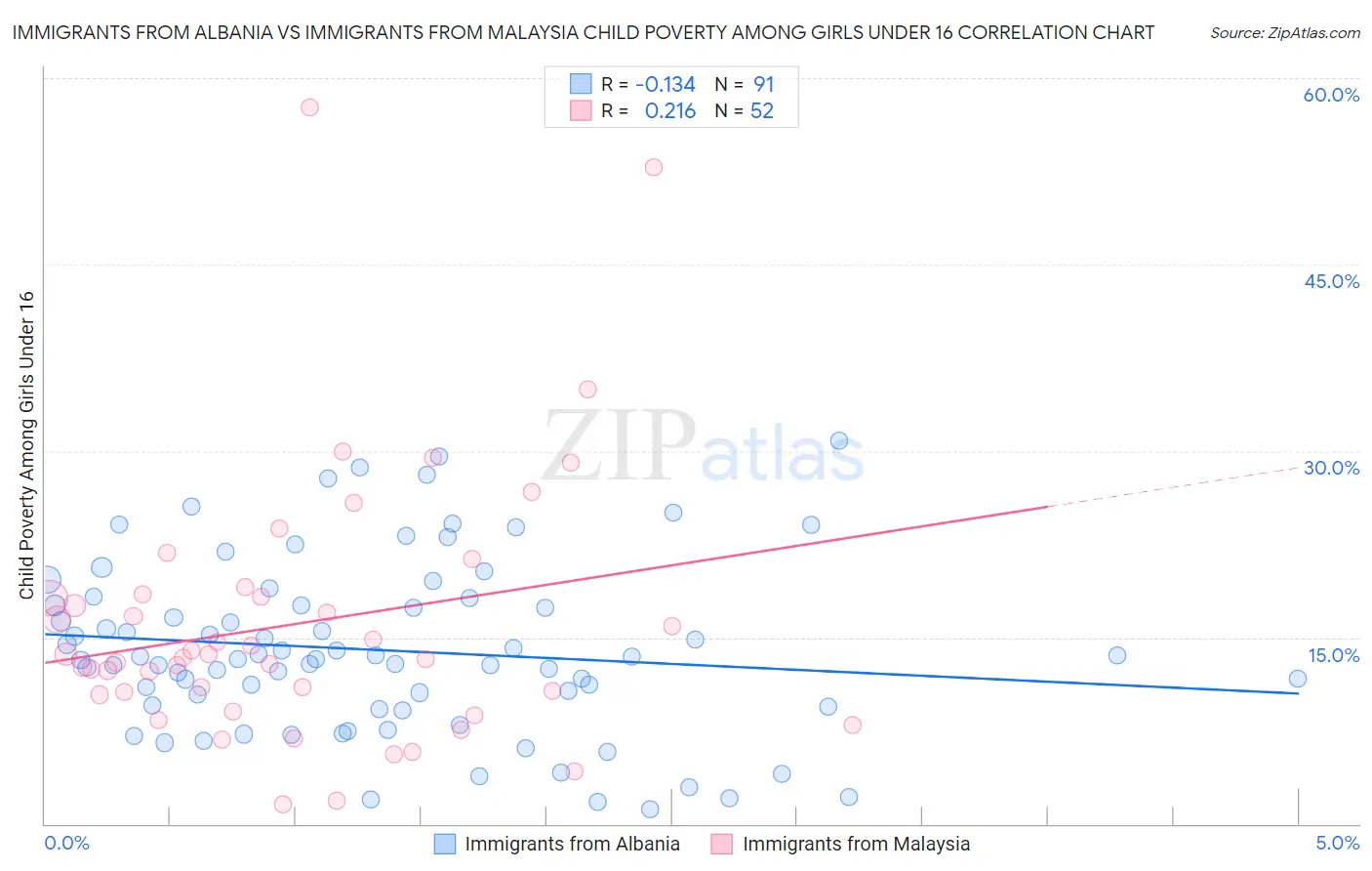 Immigrants from Albania vs Immigrants from Malaysia Child Poverty Among Girls Under 16