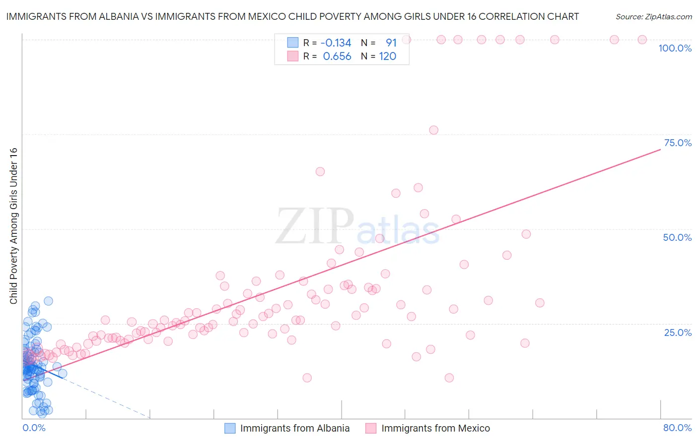 Immigrants from Albania vs Immigrants from Mexico Child Poverty Among Girls Under 16